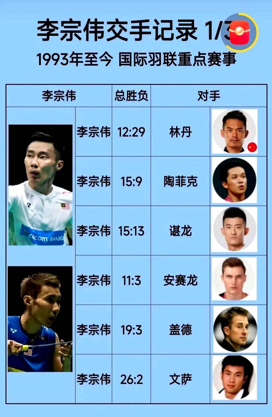 包含英格兰羽毛球队碾压印度羽毛球队,李宗伟统治全场的词条 包含英格兰羽毛球队碾压印度羽毛球队,李宗伟统治全场的词条